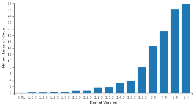 Linux-kernel_codeline_scales