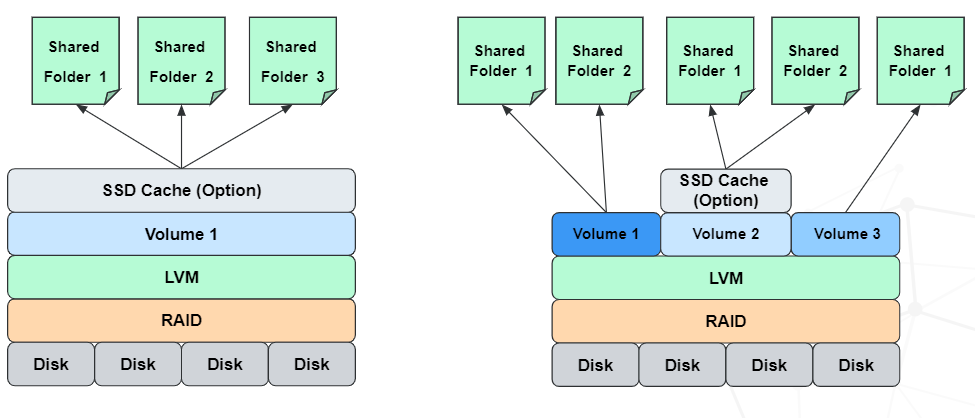 Synology-disk-storagepool-volume-relation